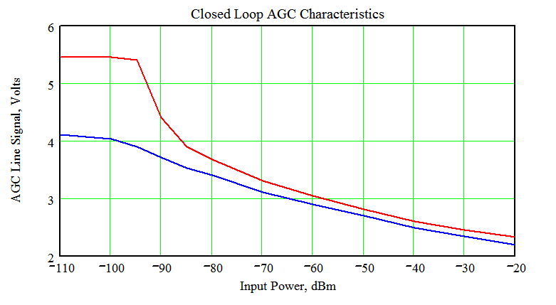 AGC response